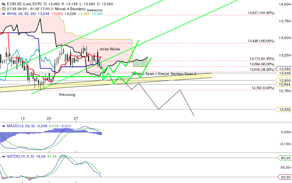 E.on SE - Chance oder Risiko 612017