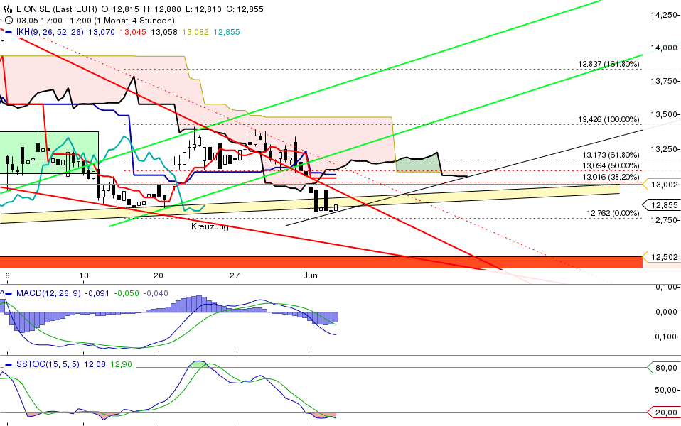 E.on SE - Chance oder Risiko 612663