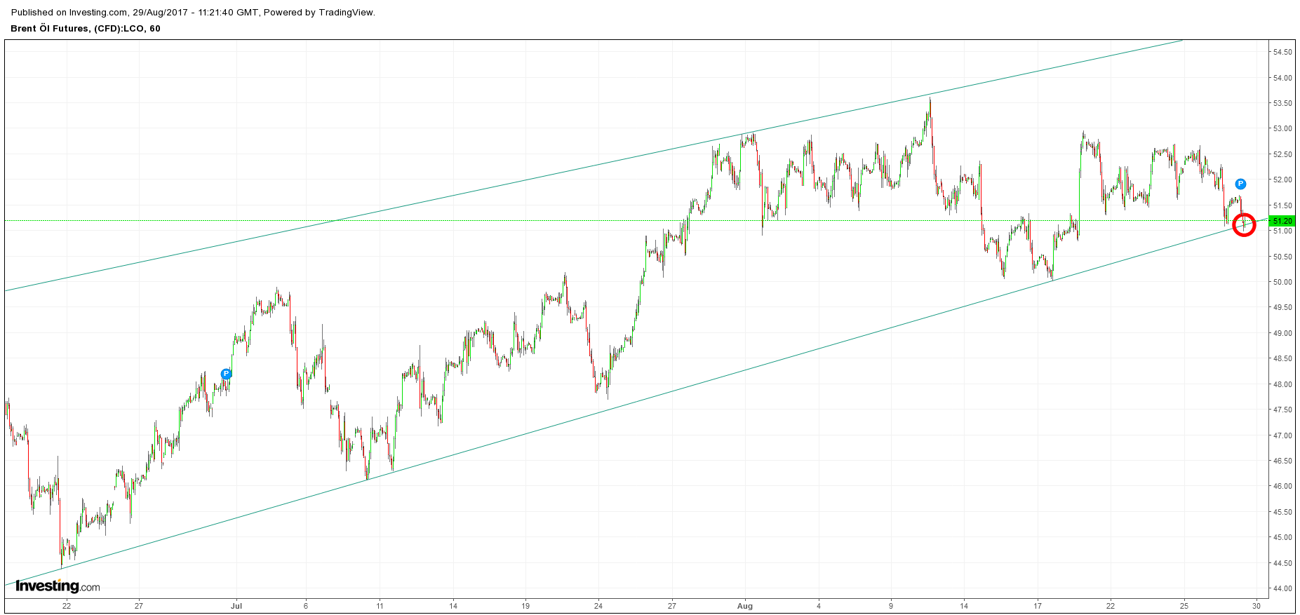 Brent Crude Rohöl ICE Rolling 1009417