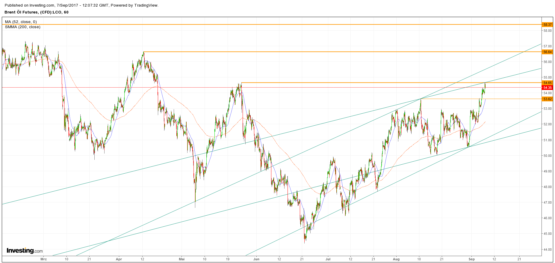 Brent Crude Rohöl ICE Rolling 1010966