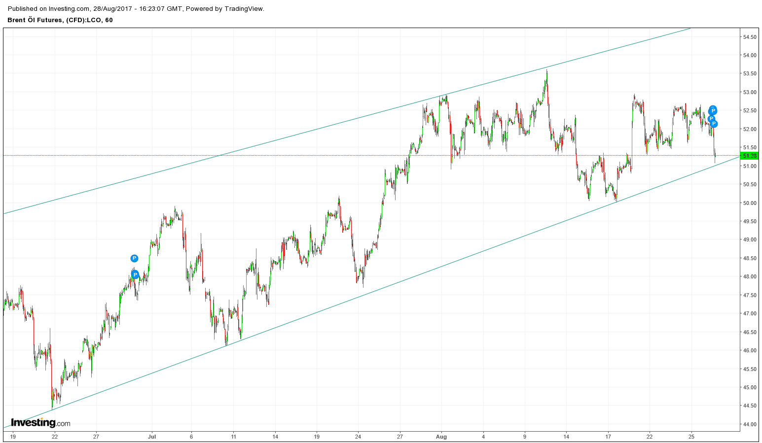 Brent Crude Rohöl ICE Rolling 1009270