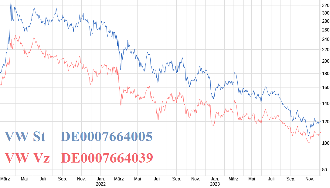 VW ( Volkswagen ) - Autos, Laster, Speicher 1401199