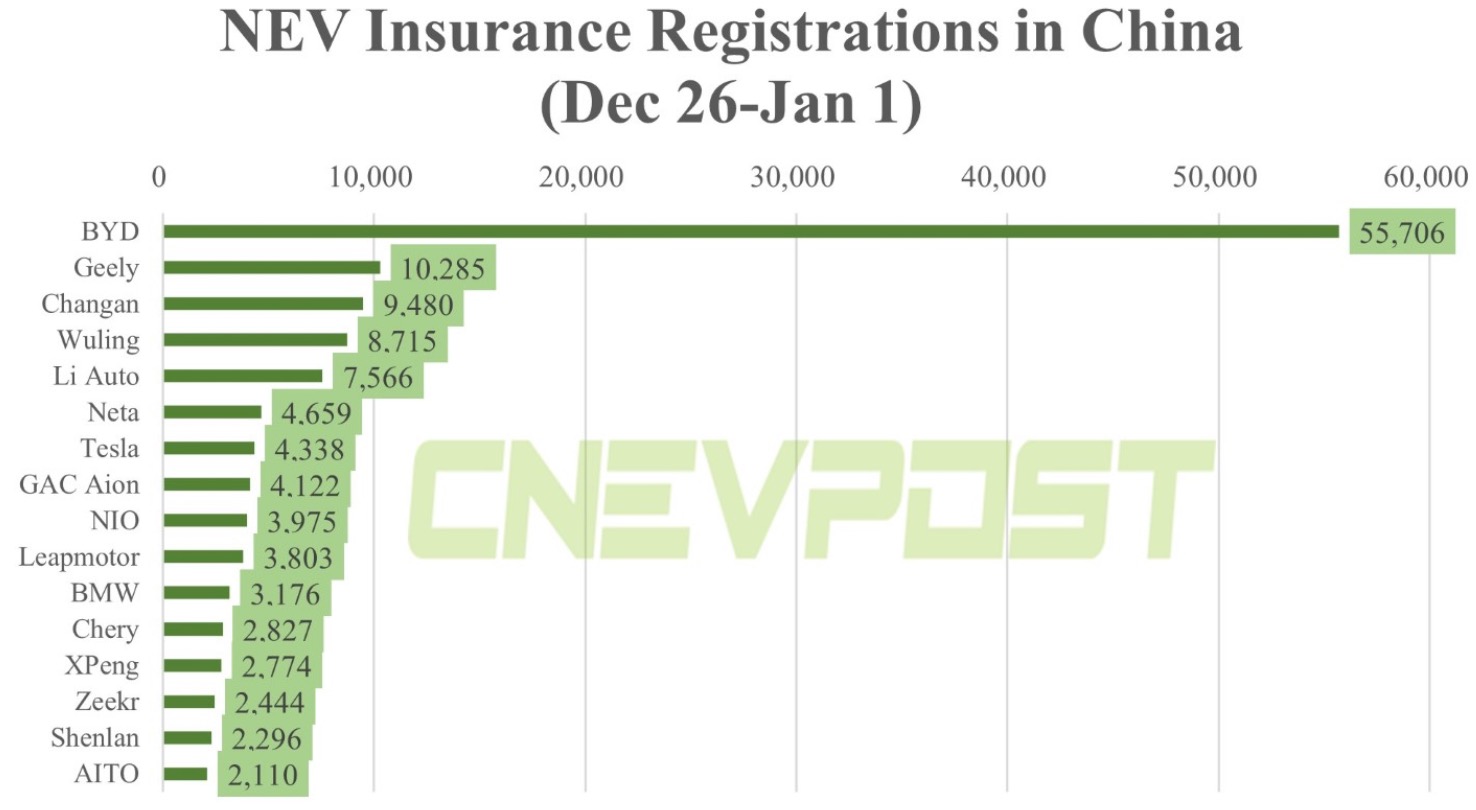 Auto- und Batterien-Herstellers BYD 1349684