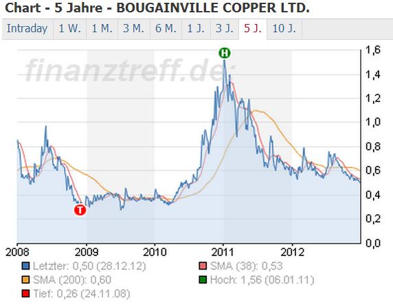 Trading Bougainville Copper (ADRs) 867948 565502
