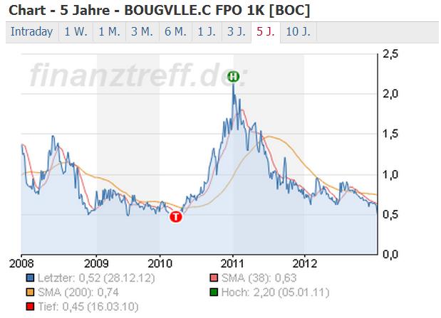 Trading Bougainville Copper (ADRs) 867948 565500