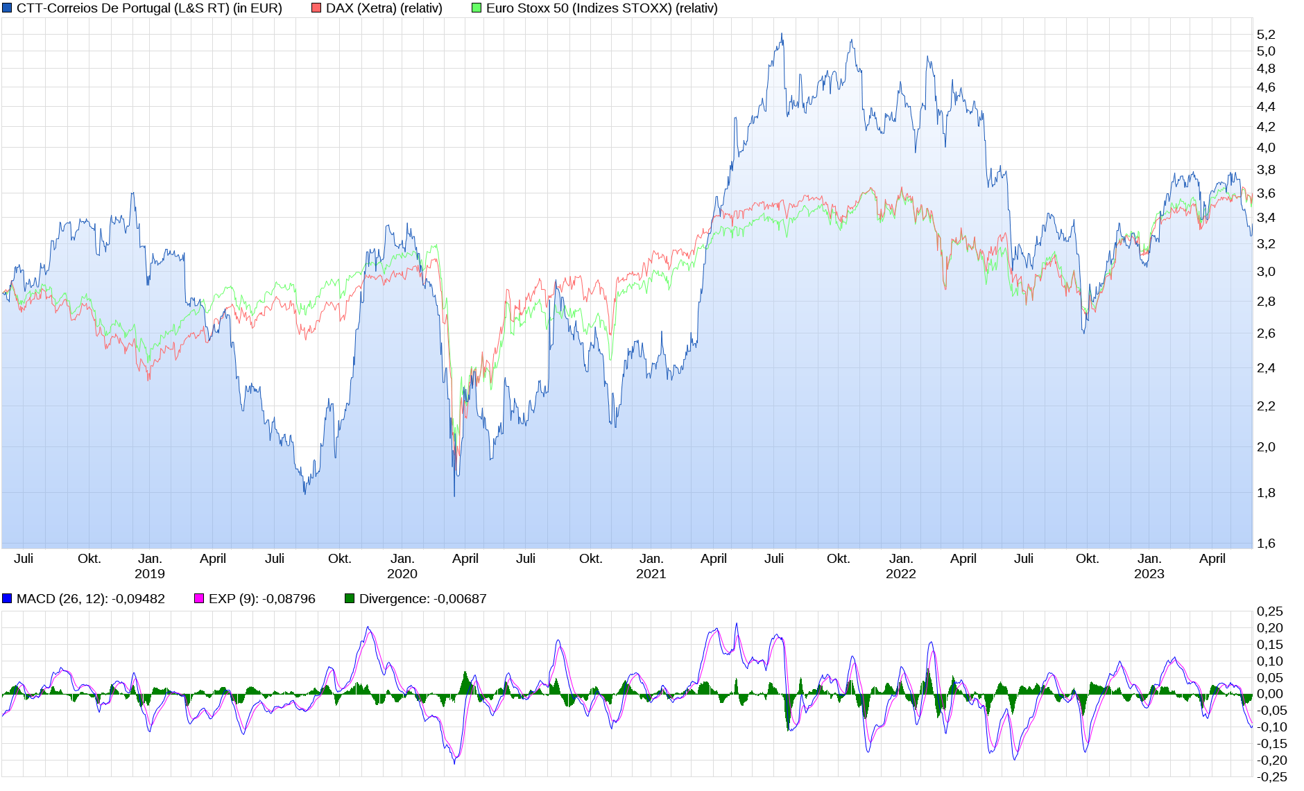 CTT Correios de Portugal - Staatspost Marktführer 1375496