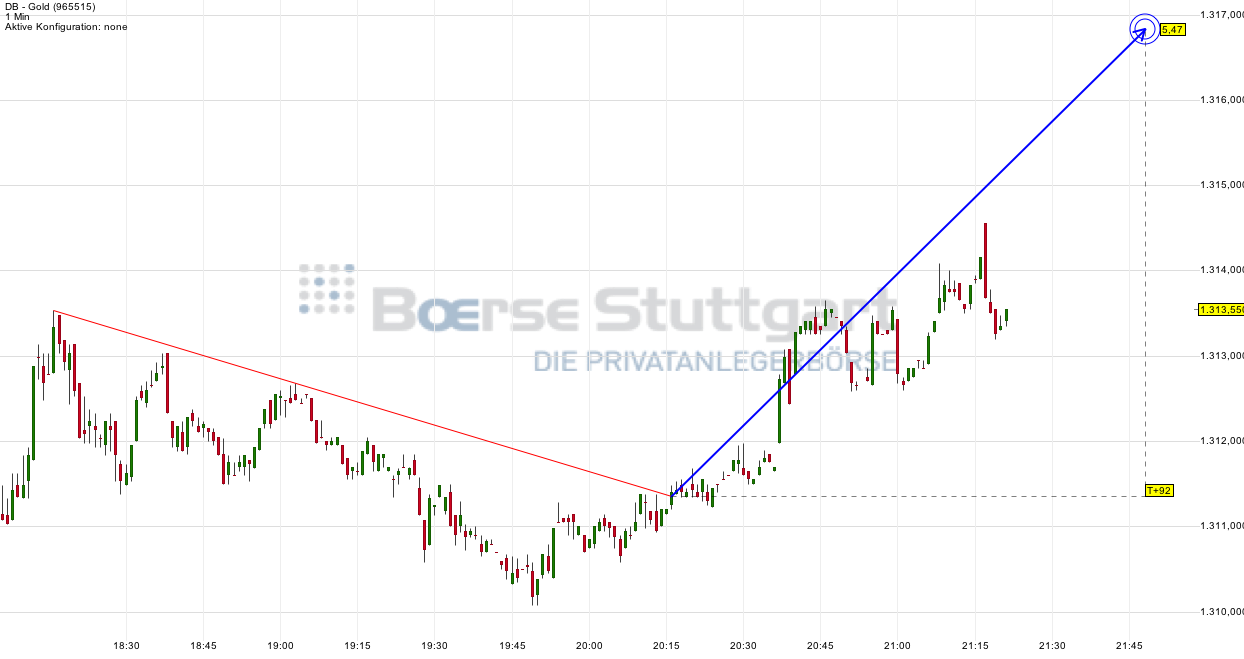 Gold traden - long bzw. short 747227