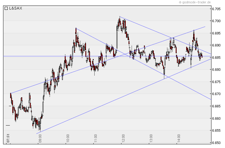 Quo Vadis Dax 2010 - Das Original 359107