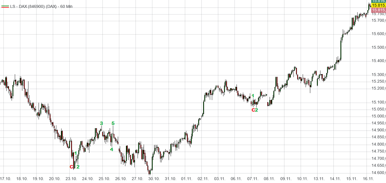 Heute im Dax, was sagen die Elliott Wellen ? 1398480