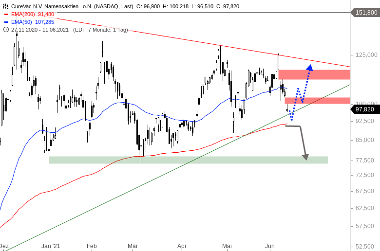 Curevac-IPO, ein lohnenswerter Einstieg? 1258468
