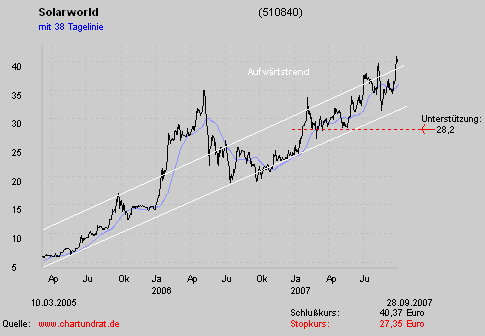  * * SUPER NEWS ZU SOLARWORLD * * 122787