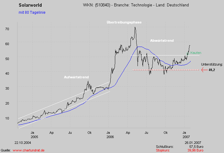Solarworld (510840) Kursziele 79632