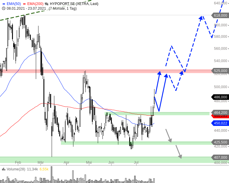 Hypoport - Kurschancen mit dem Finanzvertrieb 2.0 1265571