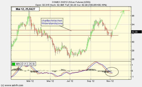 Silberpeis in 2 Jahren? 552141