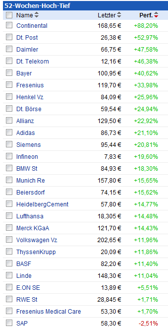 SAP ein Kauf wann fängt sie an zu explodieren 695970