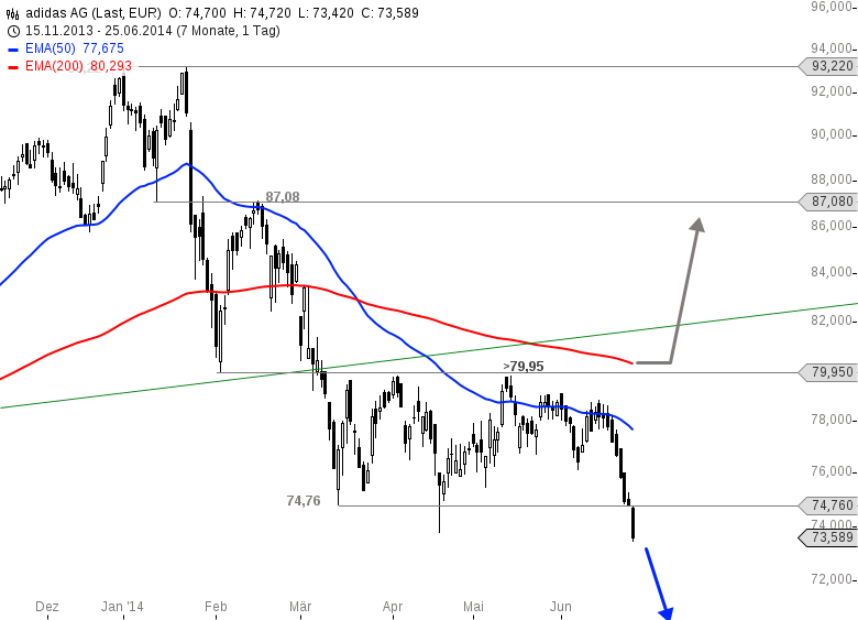 Adidas - Kursziel 99,99 Euro ;)) 735591