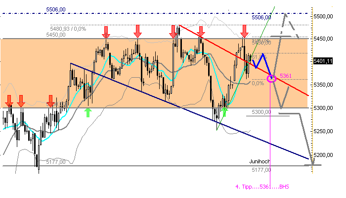 1.104.DAX Tipp-Spiel, Montag 17.08.09 252676