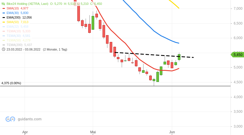 Bike24 Radfahren, Laufen, Schwimmen 1317876