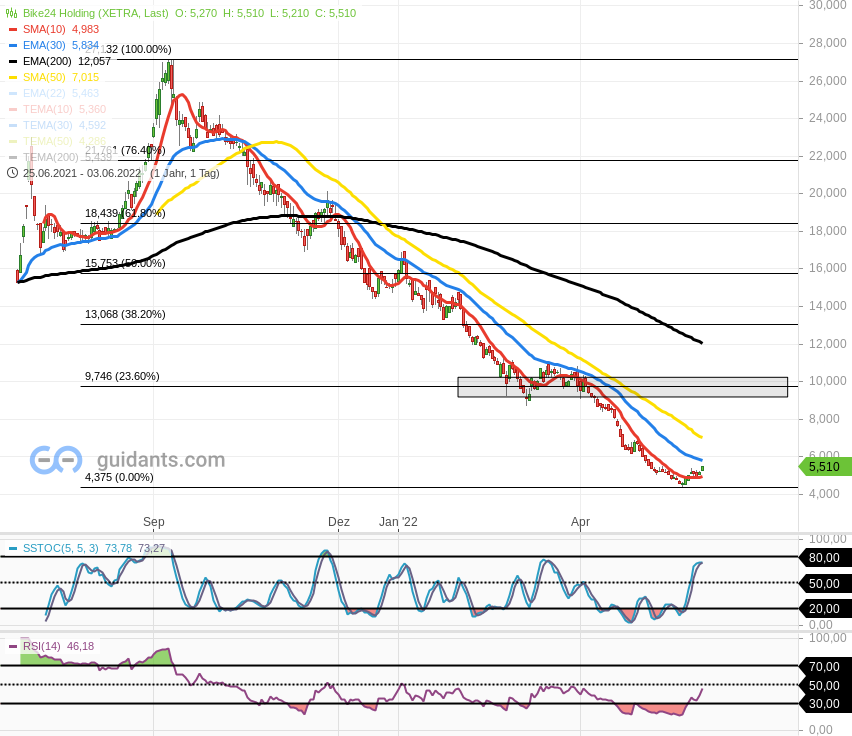 Bike24 Radfahren, Laufen, Schwimmen 1317877