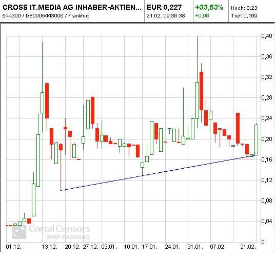 WKN 544300 das CROSS IT. Feuerwerk 20011 382735