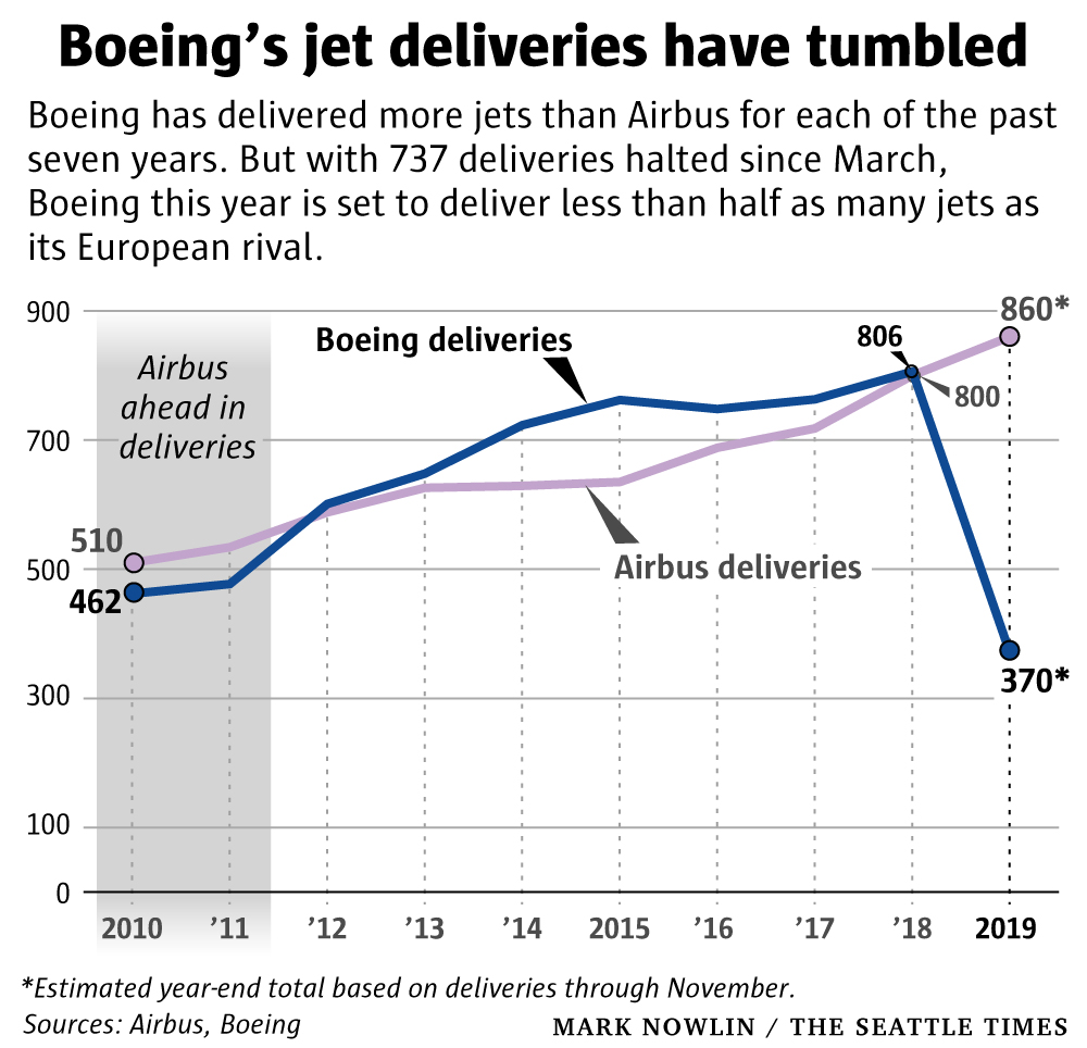 Boeing im Sturzflug 1151529