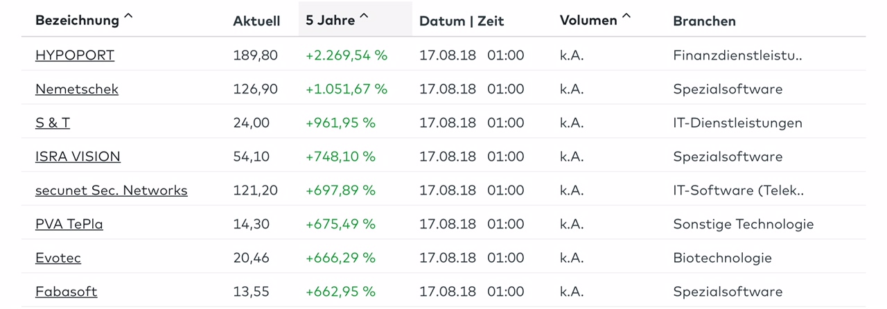 Hypoport - Kurschancen mit dem Finanzvertrieb 2.0 1070331