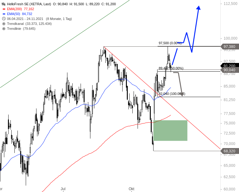 HelloFresh sachlich, fundiert und moderiert 1285674