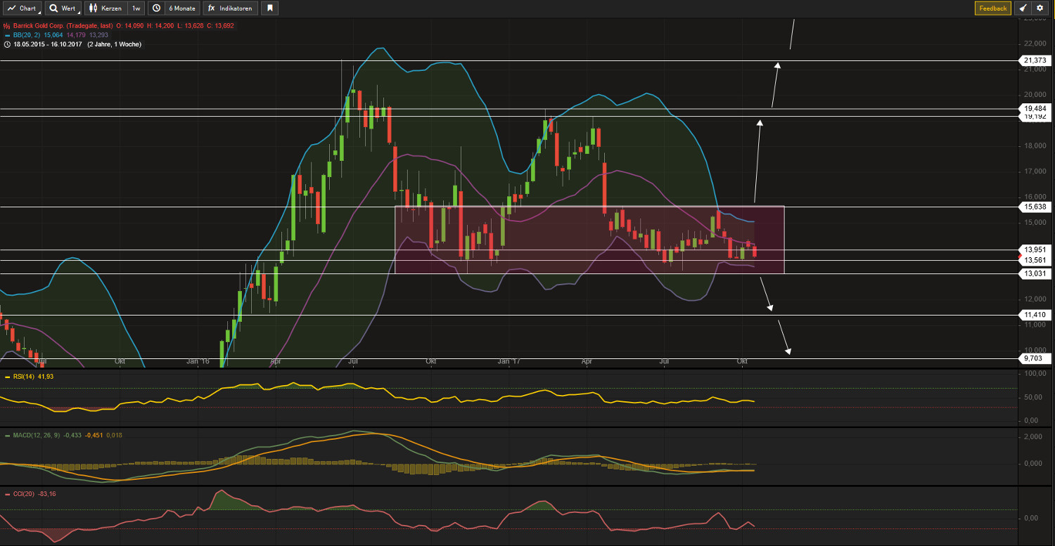 Barrick Gold 1018567