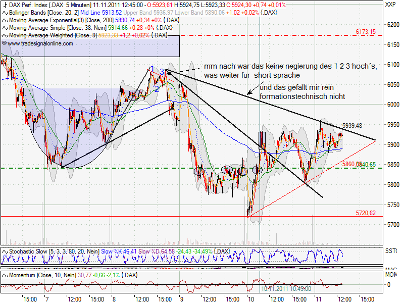 US Indizes, Intermarketabgleich Dax, Euro, Gold 456464