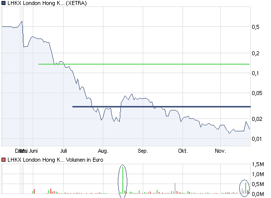 90 % Minus wenige Tage - JETZT Rebound ! 360502