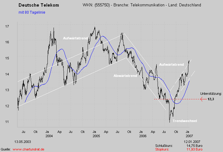 Deutsche Telekom 76879