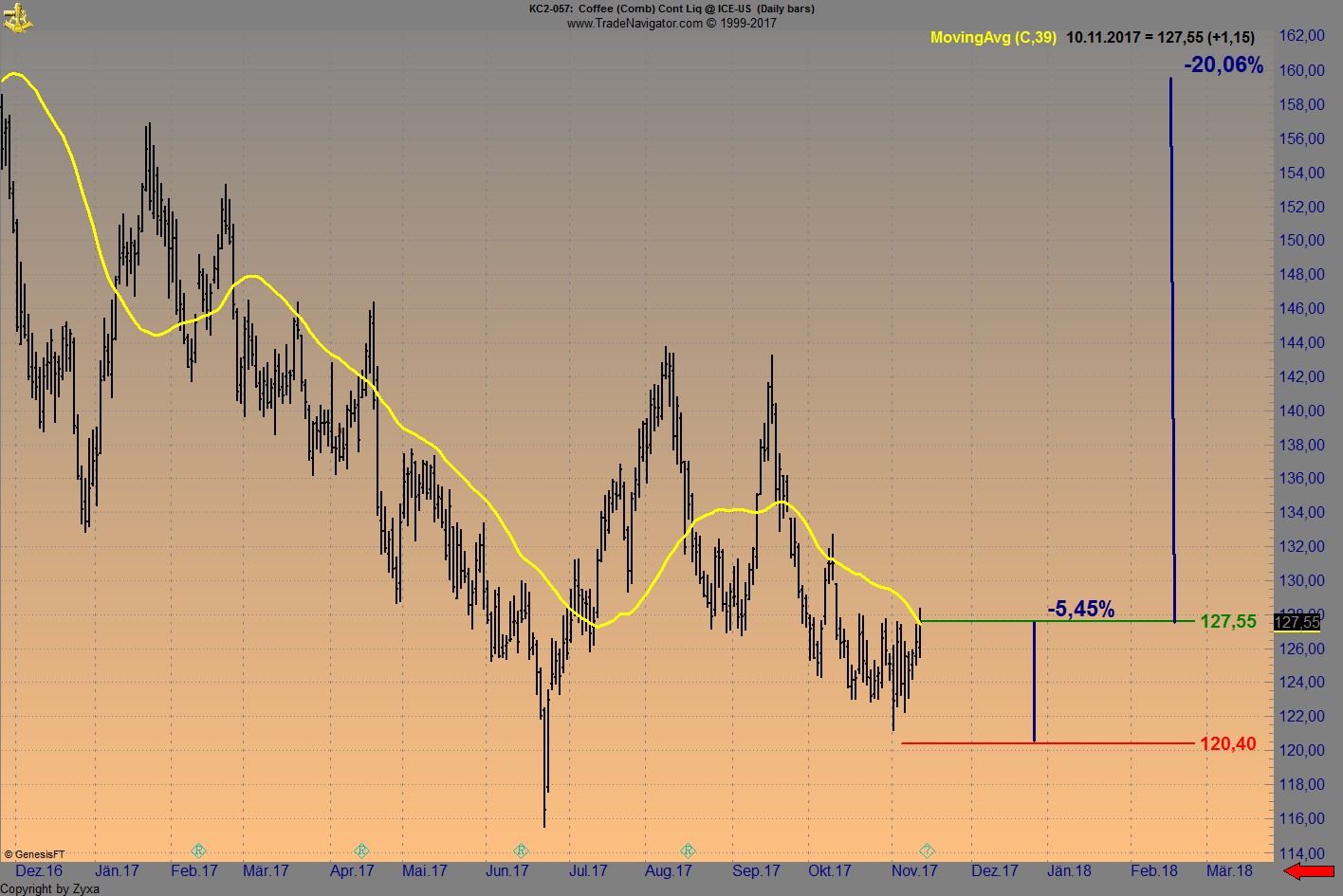 Endlich erfolgreiches Trading mit Rohstoffen 1023405