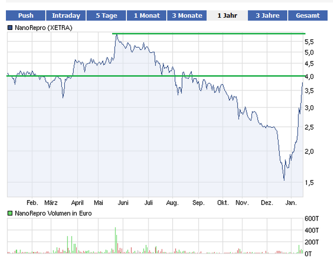 Nanorepro startet durch 476640