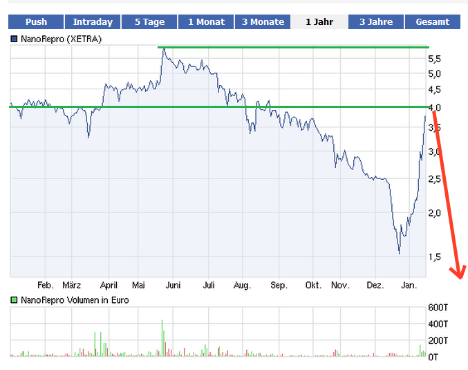 Nanorepro startet durch 476662