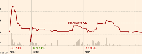 BioQuanta S.A. 511182