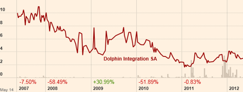 Dolphin Integration SA microelectronics aktie 517564
