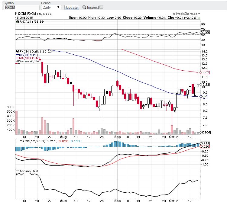 wow , strong buy FXCM 865071