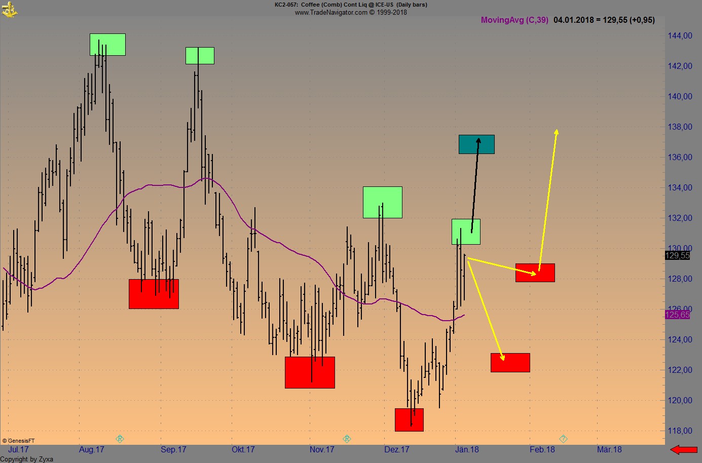 Endlich erfolgreiches Trading mit Rohstoffen 1033556