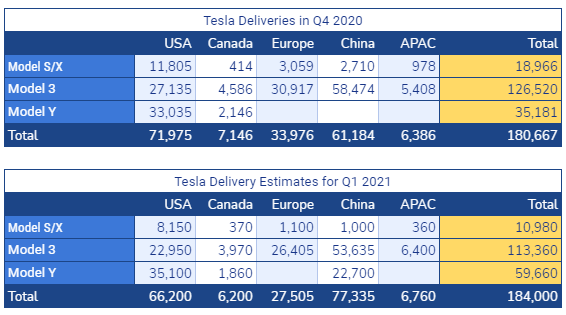 Tesla - Autos, Laster, Speicher und Solardächer 1231671