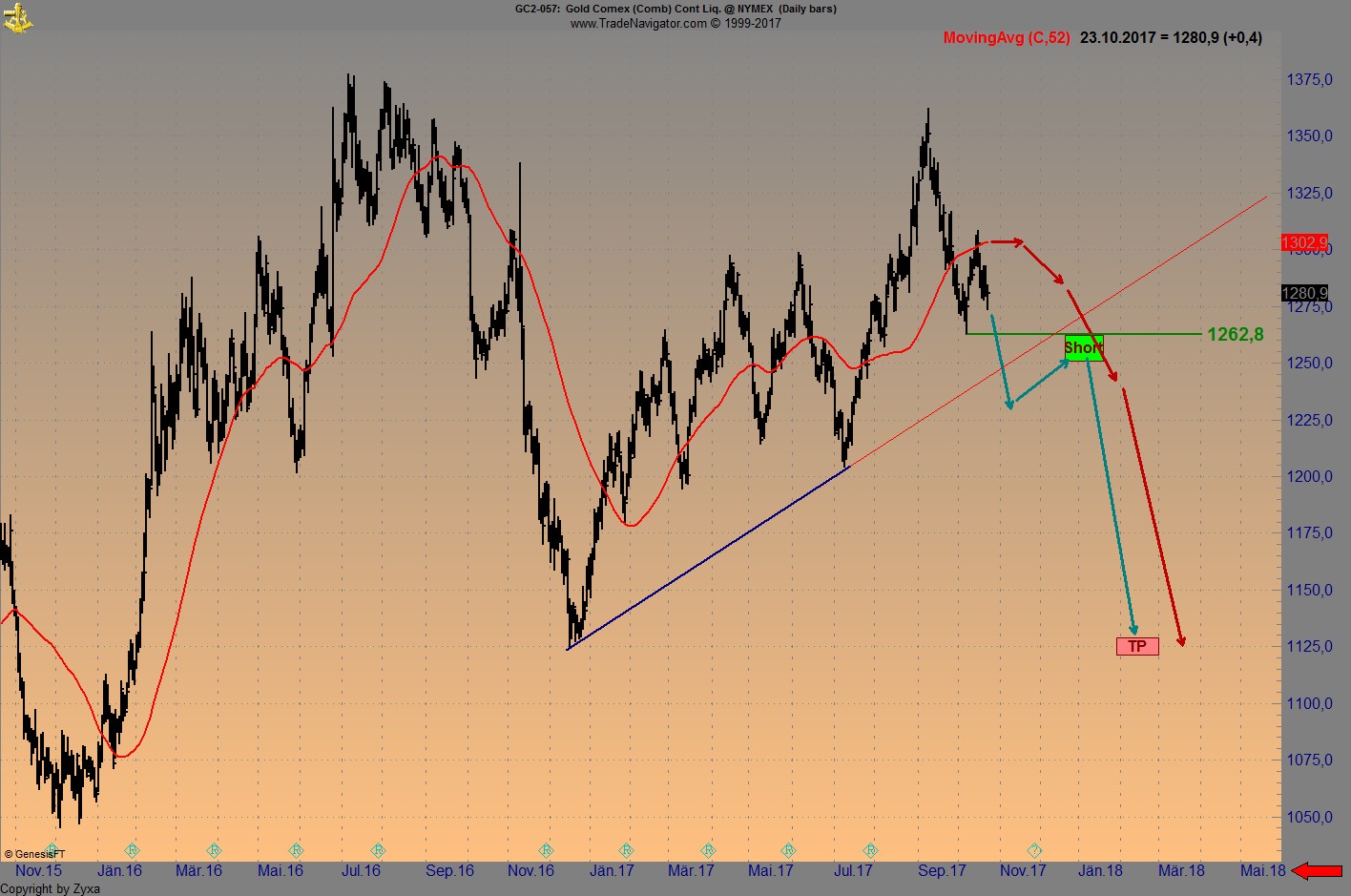 Endlich erfolgreiches Trading mit Rohstoffen 1019764