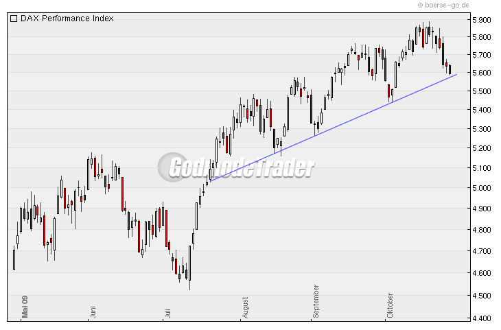 Quo Vadis Dax 2009 270465