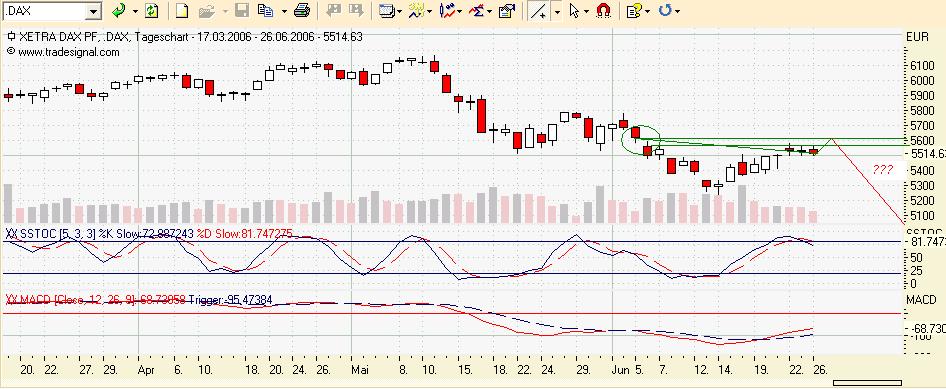 Daxeinschätzung aktuell! 44985