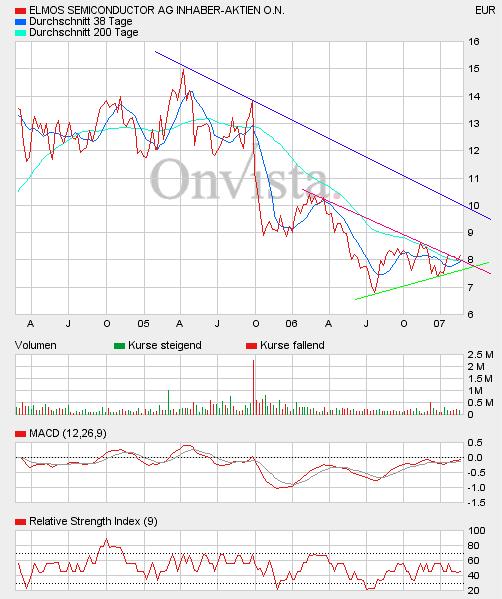 ++ ELMOS mit Potenzial ++ 84218