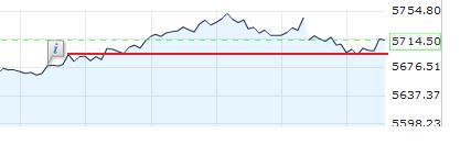 US Indizes, Intermarketabgleich Dax, Euro, Gold 462089