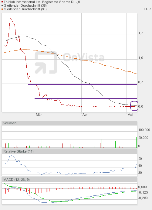 TRI-HUB Internatioinal Inc.- 1000% lauern! 318993