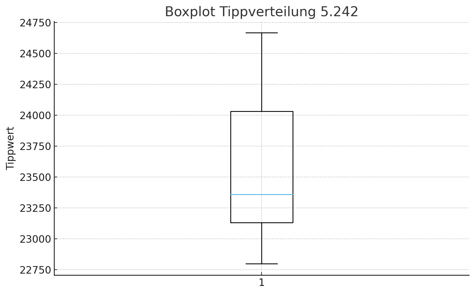 5.242.DAX Tipp-Spiel, Montag, 24.11.2025,17.45 H 1503140