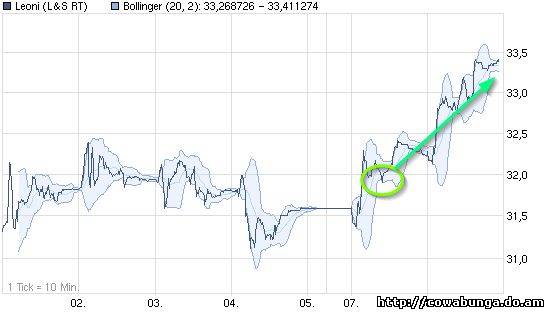 Dax & Co. - deutsche Aktien ins Depot! 379383