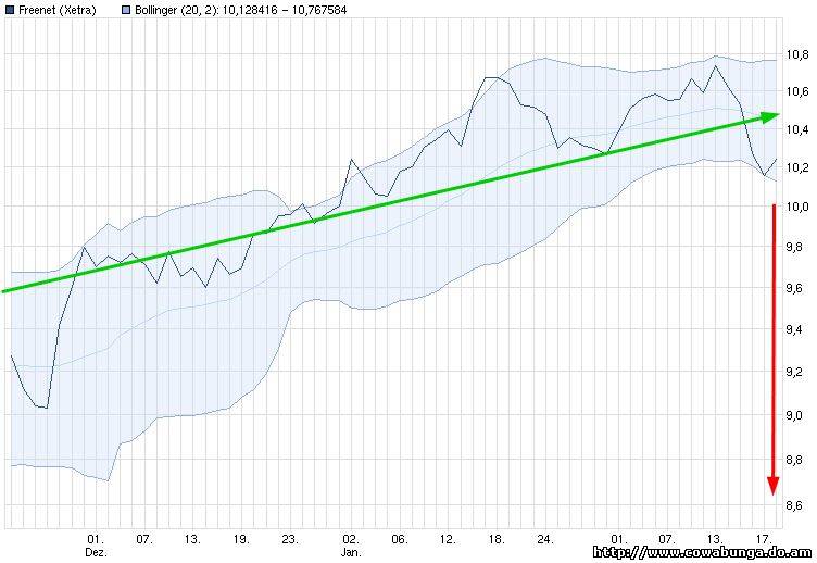 Dax & Co. - deutsche Aktien ins Depot! 487052