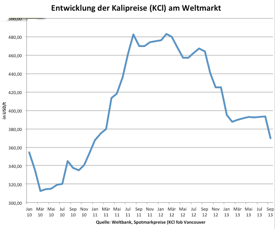 K+S, von Rekordhoch zu Rekordhoch 643329