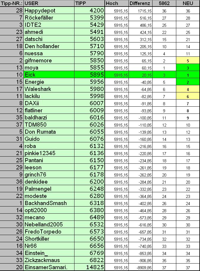 2. DAX Spiel 2006 31225